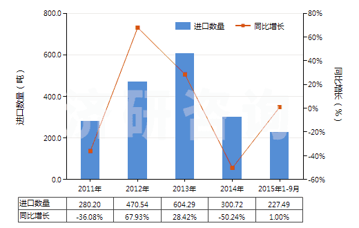 2011-2015年9月中國陽模(HS84803000)進(jìn)口量及增速統(tǒng)計(jì)